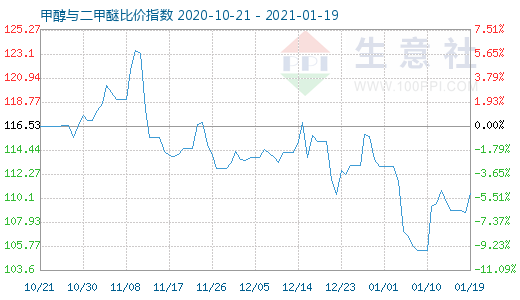 1月19日甲醇与二甲醚比价指数图