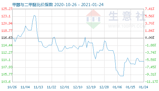 1月24日甲醇与二甲醚比价指数图