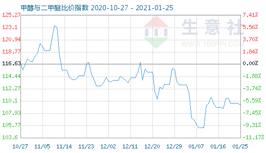 1月25日甲醇与二甲醚比价指数图