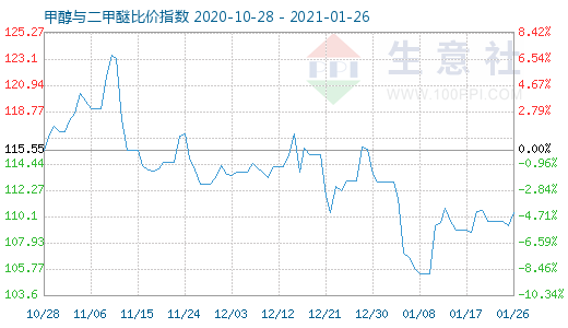 1月26日甲醇与二甲醚比价指数图