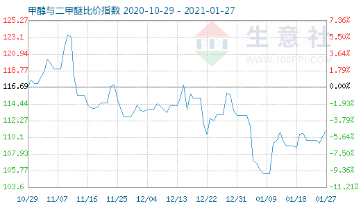 1月27日甲醇与二甲醚比价指数图