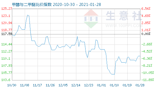 1月28日甲醇与二甲醚比价指数图