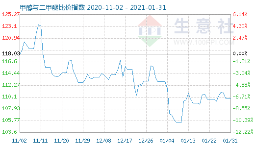 1月31日甲醇与二甲醚比价指数图