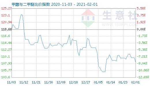 2月1日甲醇与二甲醚比价指数图