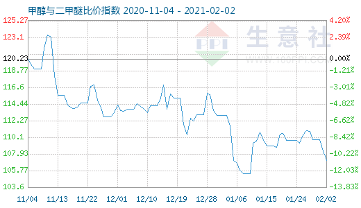 2月2日甲醇与二甲醚比价指数图