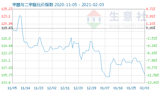 2月3日甲醇与二甲醚比价指数图