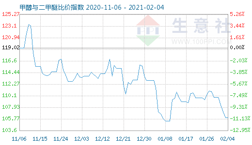 2月4日甲醇与二甲醚比价指数图