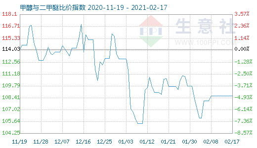 2月17日甲醇与二甲醚比价指数图