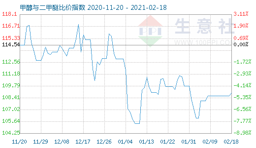 2月18日甲醇与二甲醚比价指数图