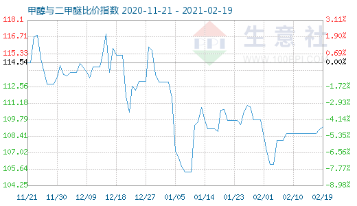 2月19日甲醇与二甲醚比价指数图