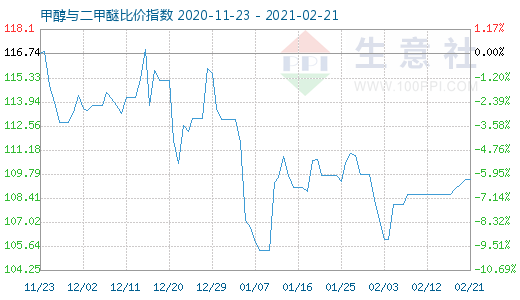 2月21日甲醇与二甲醚比价指数图