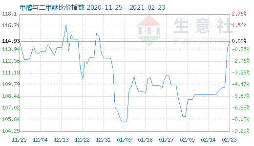 2月23日甲醇与二甲醚比价指数图