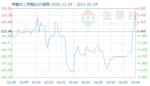 2月24日甲醇与二甲醚比价指数图