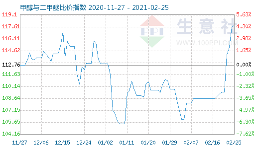 2月25日甲醇与二甲醚比价指数图