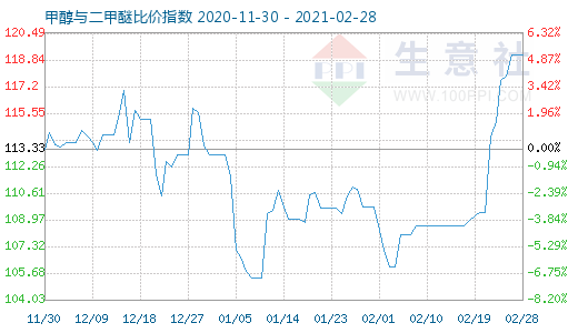 2月28日甲醇与二甲醚比价指数图