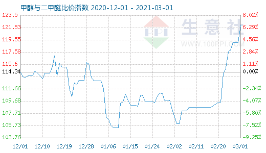 3月1日甲醇与二甲醚比价指数图