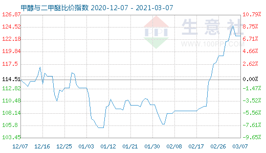 3月7日甲醇与二甲醚比价指数图