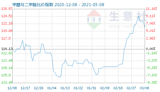 3月8日甲醇与二甲醚比价指数图