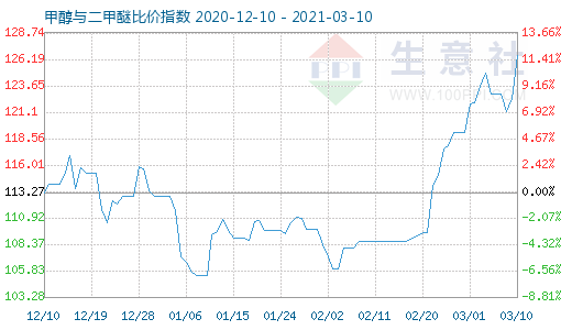 3月10日甲醇与二甲醚比价指数图