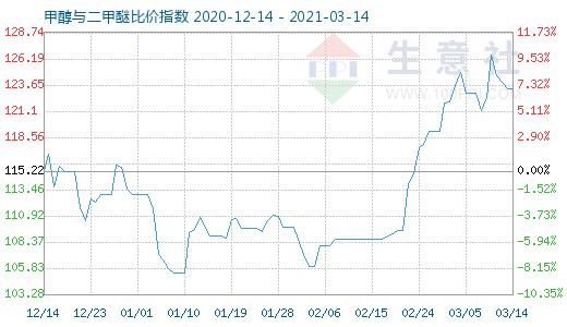 3月14日甲醇与二甲醚比价指数图