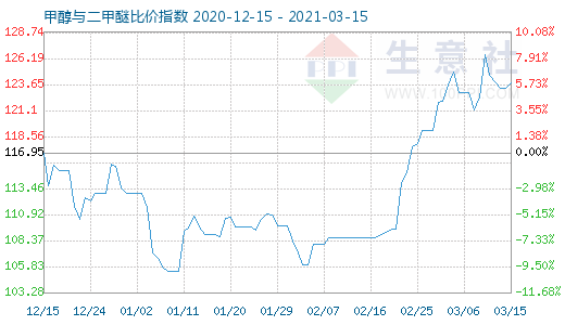 3月15日甲醇与二甲醚比价指数图