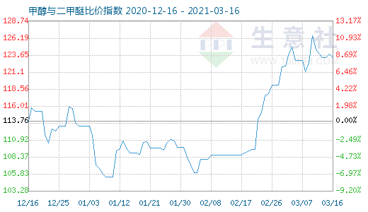 3月16日甲醇与二甲醚比价指数图