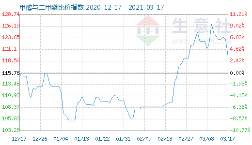 3月17日甲醇与二甲醚比价指数图