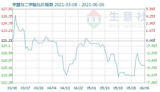 6月6日甲醇与二甲醚比价指数图