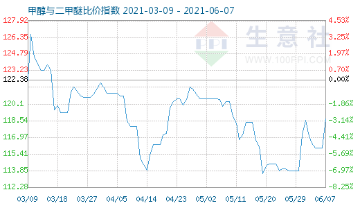 6月7日甲醇与二甲醚比价指数图