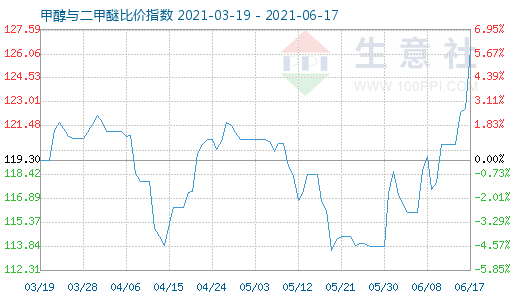 6月17日甲醇与二甲醚比价指数图