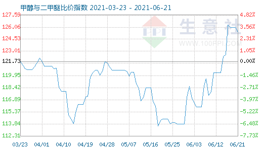 6月21日甲醇与二甲醚比价指数图