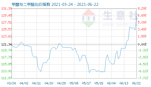 6月22日甲醇与二甲醚比价指数图