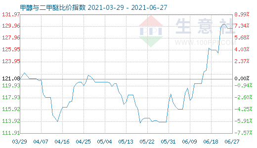 6月27日甲醇与二甲醚比价指数图