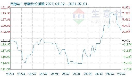 7月1日甲醇与二甲醚比价指数图