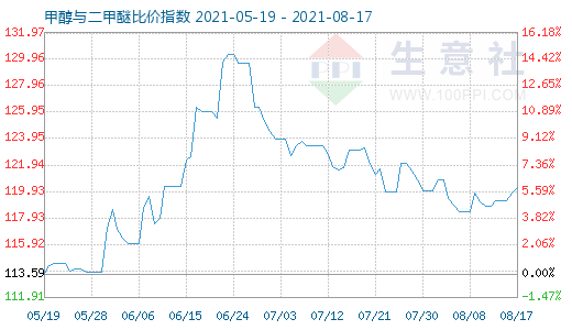 8月17日甲醇与二甲醚比价指数图