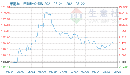 8月22日甲醇与二甲醚比价指数图