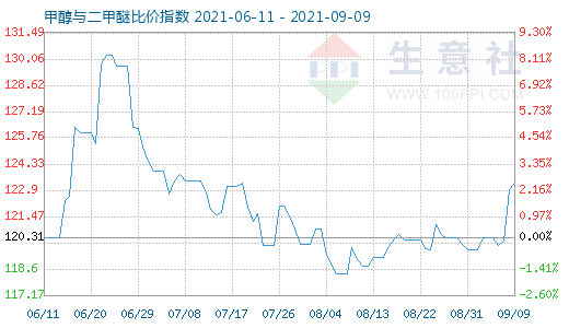 9月9日甲醇与二甲醚比价指数图