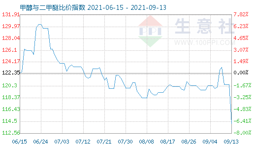 9月13日甲醇与二甲醚比价指数图