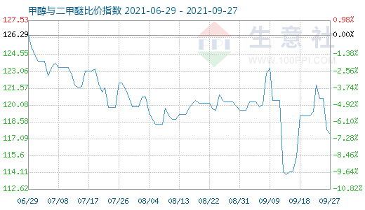 9月27日甲醇与二甲醚比价指数图