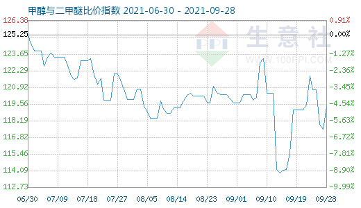 9月28日甲醇与二甲醚比价指数图