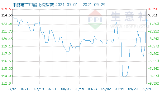 9月29日甲醇与二甲醚比价指数图