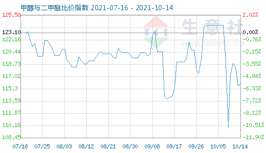 10月14日甲醇与二甲醚比价指数图