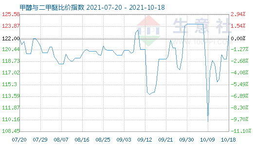 10月18日甲醇与二甲醚比价指数图