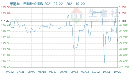 10月20日甲醇与二甲醚比价指数图