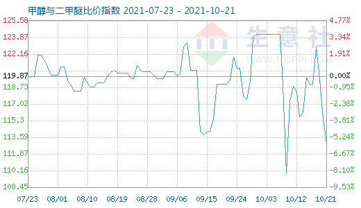 10月21日甲醇与二甲醚比价指数图