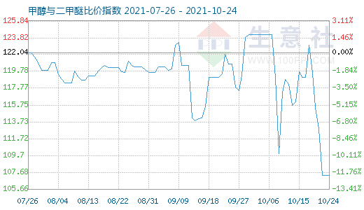 10月24日甲醇与二甲醚比价指数图