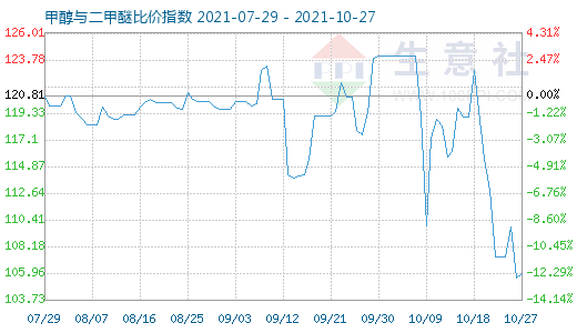 10月27日甲醇与二甲醚比价指数图