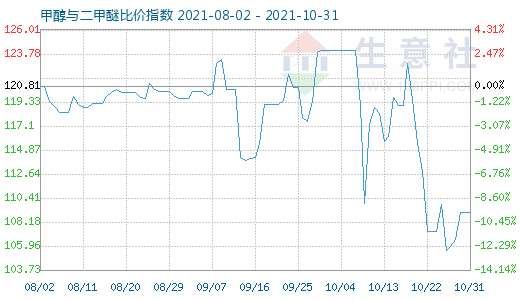 10月31日甲醇与二甲醚比价指数图