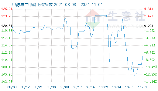 11月1日甲醇与二甲醚比价指数图