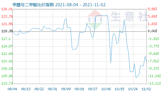 11月2日甲醇与二甲醚比价指数图